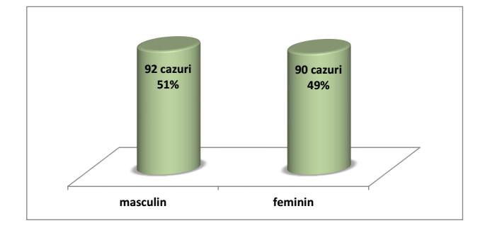 Figura E.1.2. Repartiția pe sexe a nou-născuților prematuri Diagrama din Figura E.1.2. prezintă distribuția procentuală pe sexe a nounăscuților prematuri.
