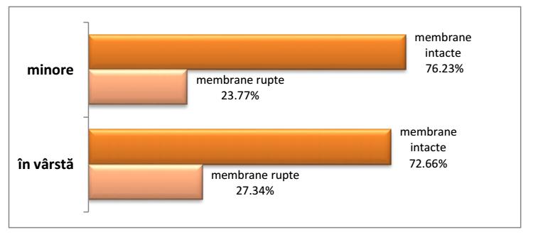 Figura F.2.1. Distribuția comparativă între starea membranelor la internare la pacientele minore și primipare în vârstă Figura F.2.1. ilustrează comparația între starea membranelor la internare la pacientele minore față de primiparele în vârstă.