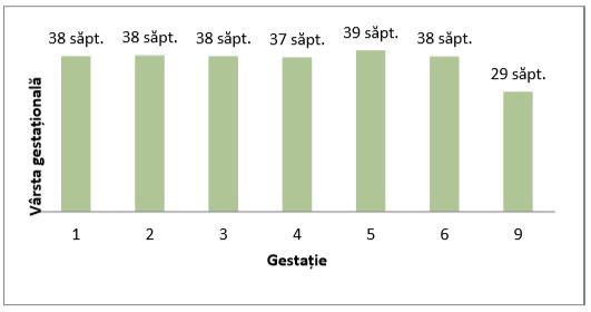 Figura B.3.1. Repartiția nașterilor după vârsta mamei și vârsta gestațională B.4. Corelații între rangul nașterii și vârsta gestațională Figura B.4.1. Media vârstei gestaționale pentru fiecare gestație la parturientele minore B.