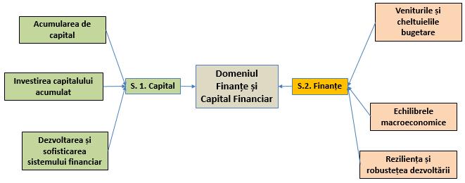 Domeniul: Finanțe și capital financiar 2.