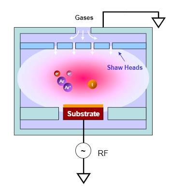 Corodarea cu ioni reactivi tehnică întalnită sub abrevierea RIE (Reactive Ion Etching) Reactive Ion Etching (RIE) este cea mai simplă configurație a echipamentului de corodare.