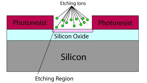 Figura de mai jos prezintă o mască fotorezistă pe dioxid de siliciu. Ionii de gravare sunt accelerați în zona de gravare, unde se combină cu dioxid de siliciu și apoi sunt dispersați.
