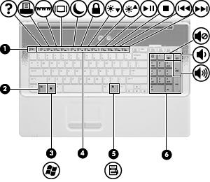 Taste NOTĂ: Computerul poate să arate uşor diferit faţă de ilustraţia din această secţiune. Componentă Descriere (1) Tasta esc Afişează informaţii despre sistem când este apăsată împreună cu tasta fn.