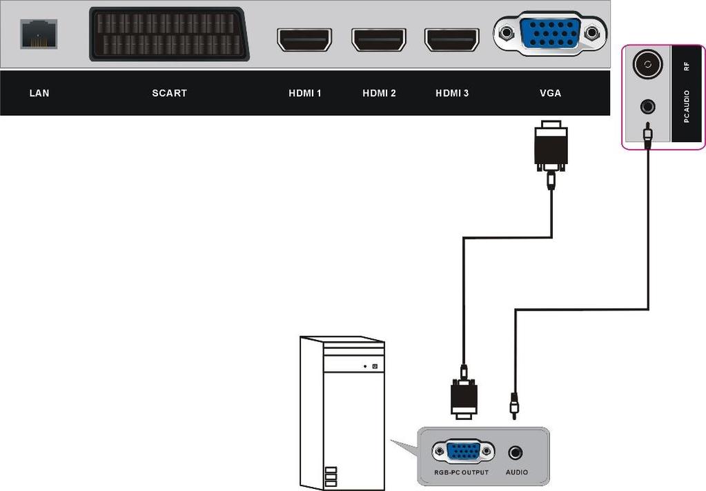 Vedere spate DVD/VCR CONECTAREA PRIN CABLUL PC/VGA Folositi cablul VGA pentru conectarea PC la