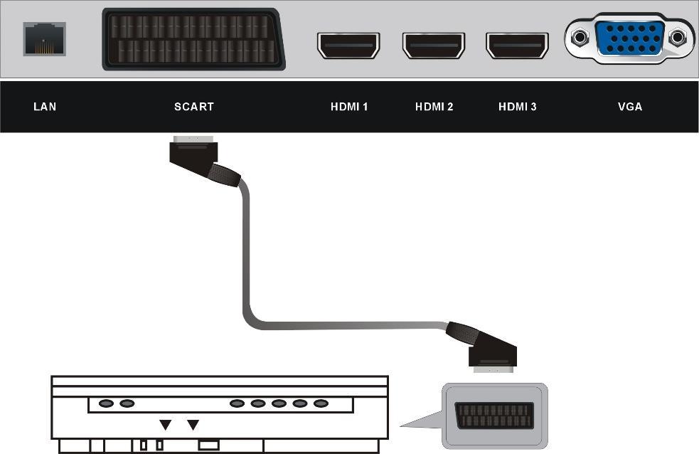 CONECTAREA PRIN CABLUL SCART Cablu SCART (Nu este inclus) Vedere spate