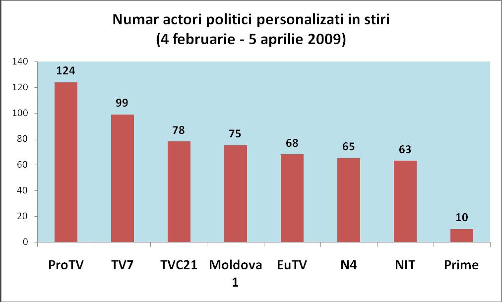 4.1. Actorii politici în programele de ştiri. Context pozitiv Opt din cele nouă televiziuni monitorizate au difuzat ştiri cu actori politici plasaţi în context pozitiv (vezi Tabelul 1).