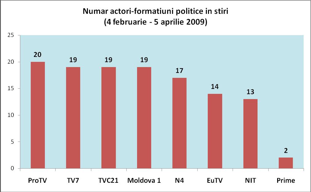 4 televiziuni Moldova 1, NIT, N4 şi TV Prime, au mediatizat în context pozitiv, în primul rând, categoriile de actori-instituţii Guvernul şi Preşedinţia.