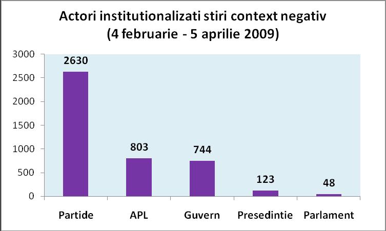 Diagrama 8 Patru televiziuni EuTV, Moldova 1, NIT si N4, au plasat cel mai des în context negativ doi actori-instituţii, aceiaşi Partidele şi APL.
