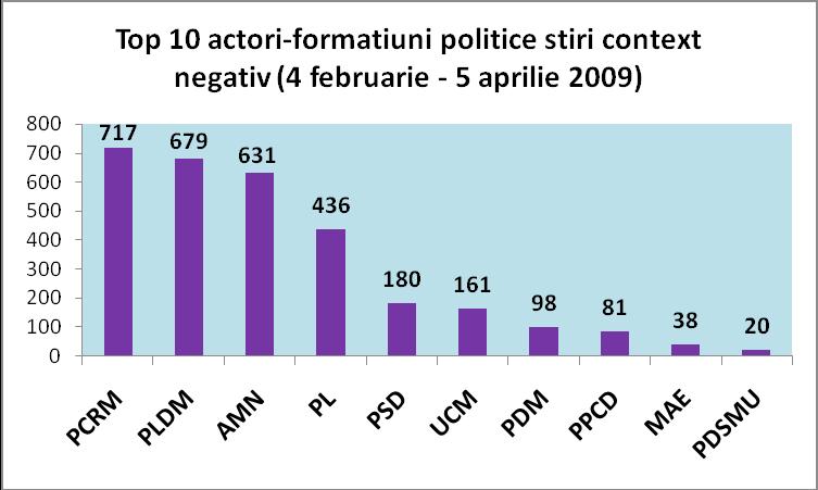 Ceilalţi actori-instituţii au apărut mai des în context negativ (vezi Diagrama 9). Diagrama 9 Actorii instituţionalizaţi.