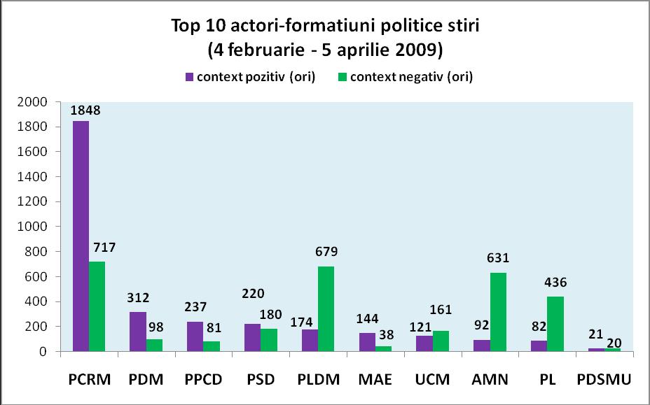 NIT a mediatizat în context negativ 10 partide, iar cel mai des AMN si PLDM. ProTV a mediatizat în context negativ 11 partide, iar cel mai des PCRM.