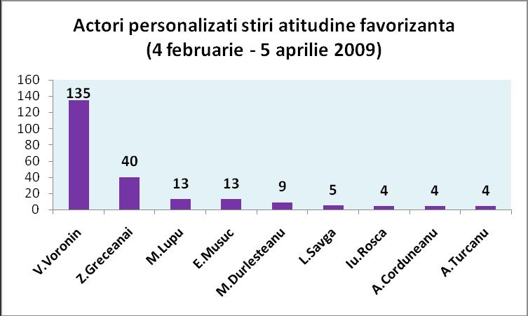 La EuTV, Moldova 1, NIT şi N4 pe primele două poziţii se află actorii politici personalizaţi V. Voronin şi Z. Greceanâi.