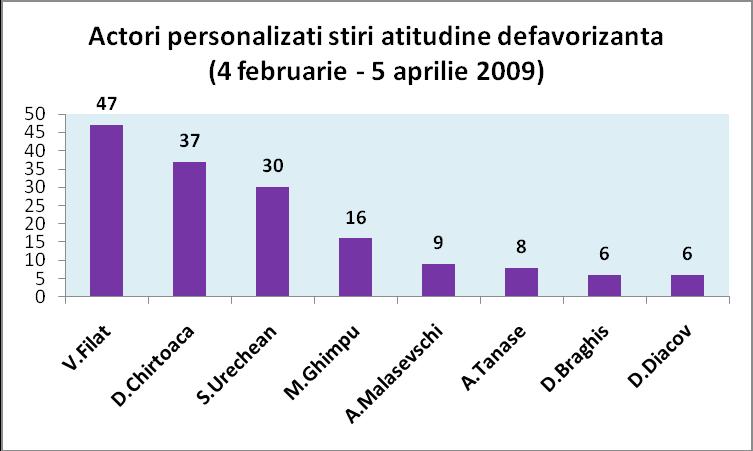 Diagrama 15 V. Filat şi S. Urechean au fost defavorizaţi în ştirile a 4 televiziuni EuTV, Moldova 1, NIT şi N4, în total de 47 şi, respectiv, de 30 de ori. D.