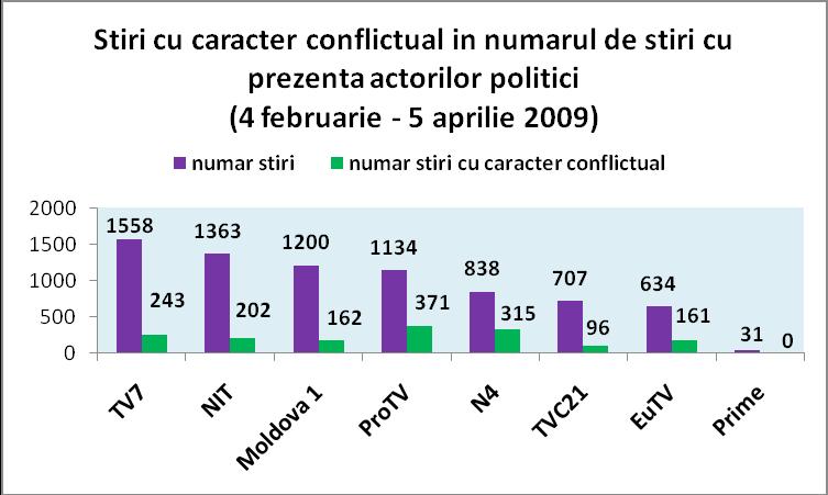 2 Ponderea ştirilor cu caracter conflictual în numărul ştirilor cu prezenţa actorilor politici Cel mai mare număr de ştiri cu caracter conflictual au difuzat televiziunile ProTV şi N4.
