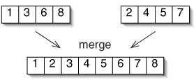 Interclasare Fie şirurile: x[1],x[2],,x[n] şi y[1],y[2],,y[m] (m n) ordonate crescător; Procedura de interclasare 1.