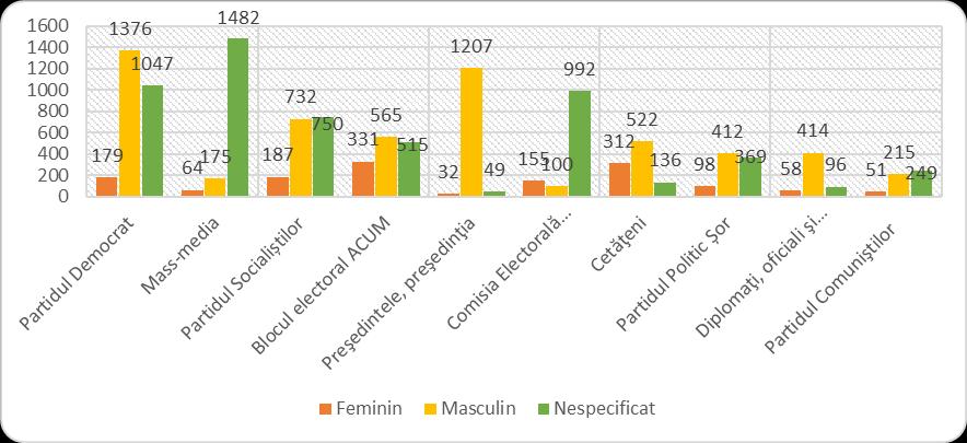 Rata surselor și protagoniștilor din perspectiva gender/16 mass-media De cele mai multe ori, tonalitatea reflectării concurenților în total pe cele 16 portaluri online și ziare monitorizate a fost