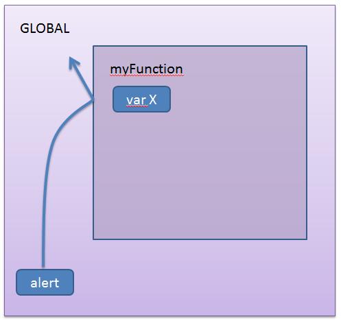 În JavaScript, funcțiile au propriul domeniu de aplicare sau function scope. Acest domeniu se referă la variabilele care sunt declarate în afara sau în cadrul funcţiei.