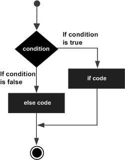 Imaginea 7.. Deci, dacă condiţia este îndeplinită (true), se va executa blocul if al codului (if code) şi se va sări peste blocul alternativ (else code).