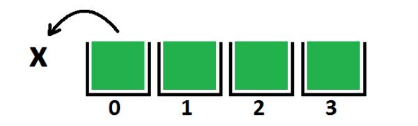 79 Imaginea 9.. Sintaxa este următoarea: Acum, vă vom prezenta exemplul din ilustraţia precedentă cu sintaxa JavaScript. Cu acest scop, să presupunem că elementele din şir sunt numerele: 0, 0, 0 şi 0.
