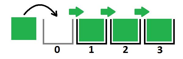 80 Să vedem prezentarea grafică: Imaginea 9.. Iată și sintaxa: Ca să prezentăm exemplul ilustraţiei cu sintaxă, vom folosi şirul care la început are trei elemente, numerele: 0, 0 şi 0.