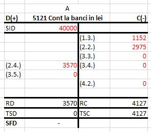 Etapa 9. Înregistrarea mărfurilor vândute în contabilitate 707 Venituri din vânzarea mărfurilor P(+) C 411 Clienți A (+) D (2.3.) TVAc P(+) C D C FCC Clienți = % 3.570 lei Venituri din vânzări 3.