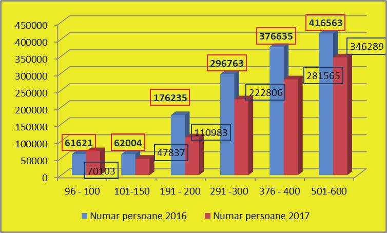 Distribuția numărului de persoane pe ani și categorii de pensii mai mici decât nivelul minim garantat în plată Figura 1 Din totalul persoanelor cu pensii sub nivelul