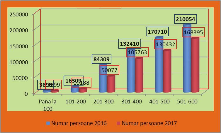 754 persoane în anul 2017, conform distribuției din figura nr.2. De reținut că aceste persoane au realizat în cea mai mare majoritate stagiile complete de cotizare prevăzute de lege.