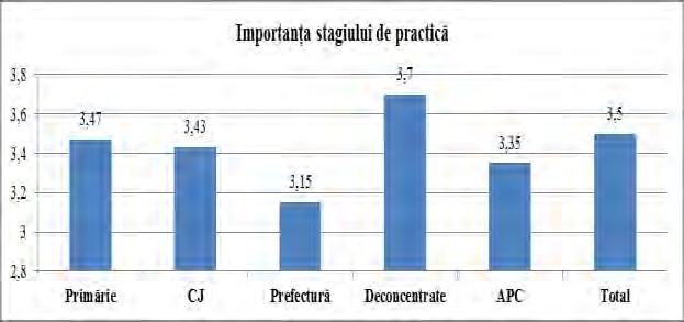 Figura 5.5: Importanţa stagiului de practică Totuşi, chiar dacă diferenţele sunt semnificative statistic, ecartul dintre acestea nu este unul major astfel încât acestea pot fi tratate agregat.