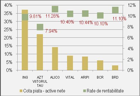 Pilon II Structură investiții dec.2014/ Investiții dec.-13 iun.-14 dec.-14 dec.2013 dec.2014/ iun.2014 Investiţii RO 94,14% 93,58% 93,24% Investiţii state UE 5,28% 5,57% 5,45% Grafic 13.