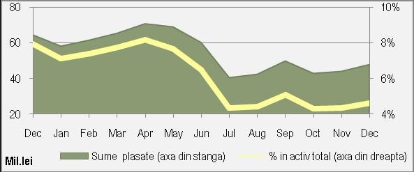 Grafic 22.1. Pilon III Depozite bancare Depozite bancare: 4,60% din total active fonduri, în scădere atât față de decembrie 2013 (7,93%), cât şi faţă de iunie 2014 (6,51%).