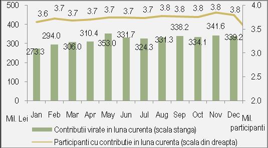 1.2.3. Contribuții În decembrie 2014 au fost virate către fondurile de pensii administrate privat 339,2 milioane de lei (76 milioane de euro), un avans anual de 13,22% şi de 2,27% faţă de iunie 2014.
