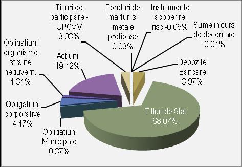 Structura portofoliilor fondurilor de pensii administrate privat a fost în decembrie 2014 următoarea: Grafic 11.