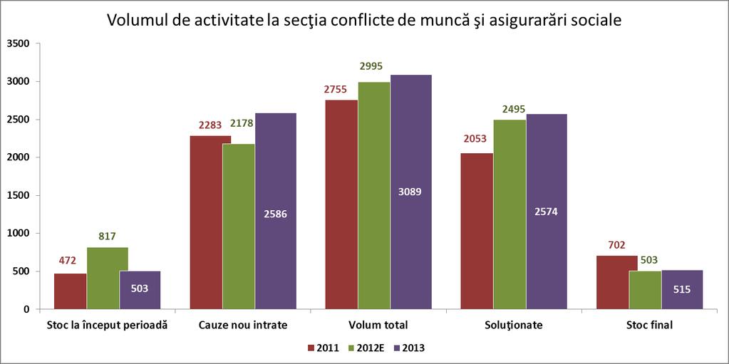 La Secţia pentru cauze privind conflicte de muncă şi asigurări sociale au fost înregistrate pe rol în anul 2013 un număr de 3089 cauze, dintre care 503 cauze în stoc la începutul anului 2013 şi 2586