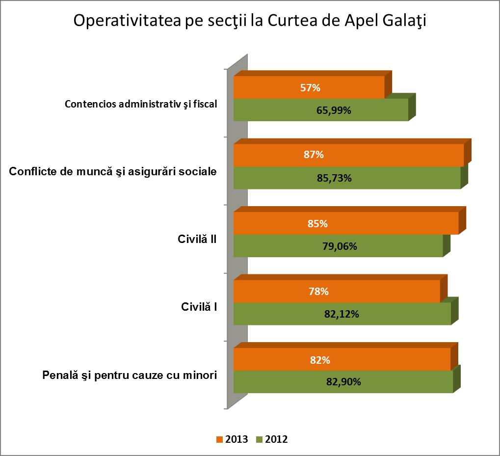 Secţia Operativitate 2012 2013 Tendinţă Penală şi pentru 82,9% 82% -1,08% cauze cu minori Civilă I 82,12% 78% -5,01% Civilă II 79,06%