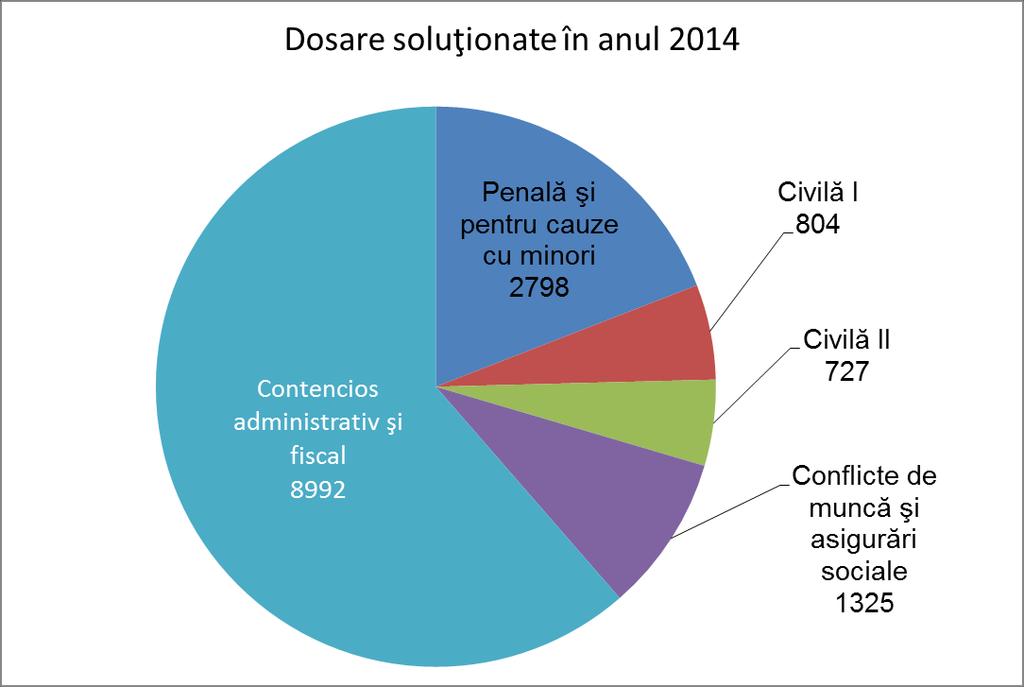 2013, 5423 dosare de recurs faţă de 13370 cauze în anul 2013 şi 1030 contestaţii.