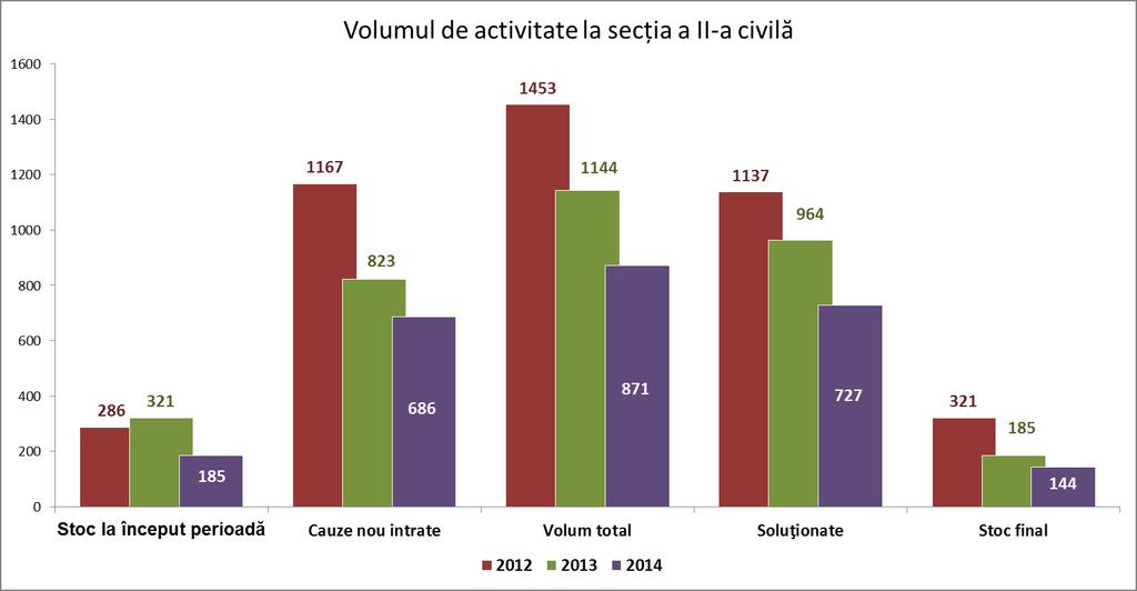 La secţia a II-a civilă s-a înregistrat un volum de 871 cauze, din care 185 sunt cauze aflate în stoc la începutul anului 2014, iar 686 sunt cauze nou intrate.