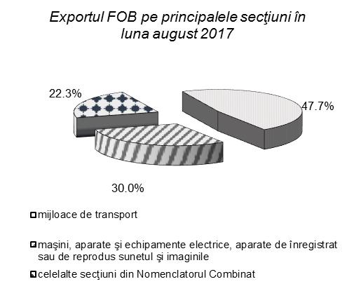 V. COMERŢ INTERNAŢIONAL La nivelul judeţului Argeş, în luna august 2018 exporturile de mărfuri în preţuri FOB (preţuri la frontiera ţării exportatoare) au însumat aproximativ 281,9 milioane euro,