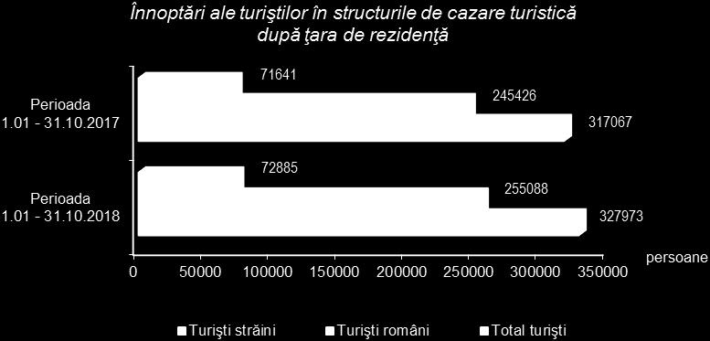 (12,0%), de cei din Germania (9,2%) și de cei din Spania (8,0%). Numărul de înnoptări ale turiştilor înregistrate în structurile de cazare turistică în perioada ianuarie octombrie a.c. a fost de 328,0 mii, din care 255,1 mii înnoptări ale turiştilor români (77,8% din total) şi 72,9 mii înnoptări ale turiştilor străini (22,2%).
