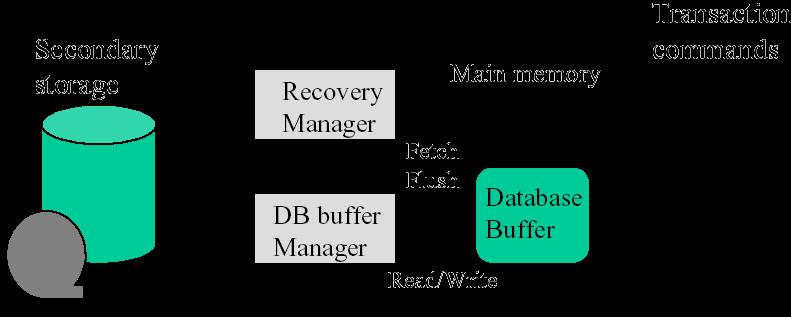 Recovery Manager Memorie volatilă : memoria pricipală (conţine buffer) Memorie stabilă : disc magnetic (sau