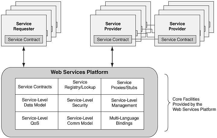 Platforma de servicii Web Capabilitatile