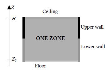 34 Fig. A6 One zone model In one zone model, the system of equations (A.24) has to be build one time for the ceiling and one time for the floor.