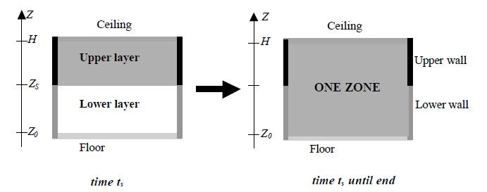 Figure A7 Switch from two zone model to one zone model With a two zone model, lower walls are heated directly by radiation from the fire, and they