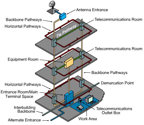 2. Camera cu echipamente (ER); 3. Camera de telecomunicații (TR); 4. Cablarea backbone cabluri verticale; 5. Cablarea de distribuție cabluri orizontale; 6. Zona de lucru (WA) work area; 7.