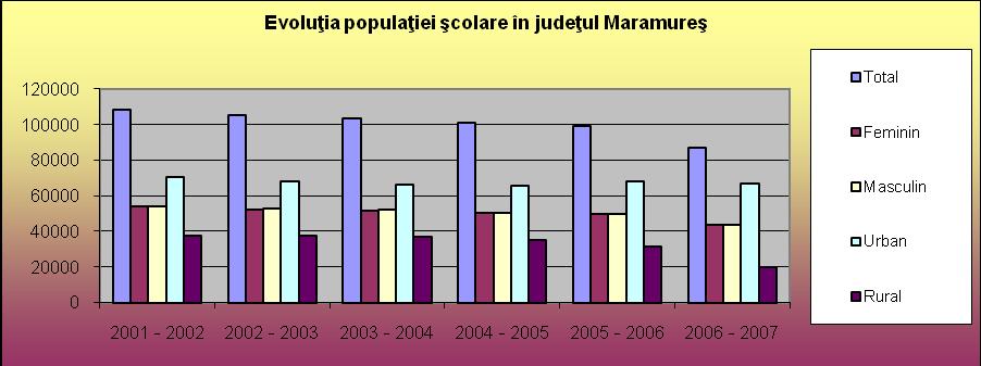 Bihor si Maramures, populatia scolara in mediul urban depaseste cu mult cea din mediul rural, cu deosebire in judetul Cluj (85,5% populatie scolara in mediul urban.