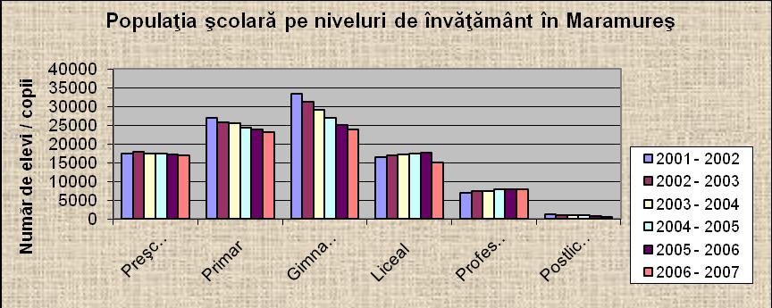 8 La nivelul judeţului Maramureş analiza populaţiei de vârstă preşcolara si şcolară scoate în evidenţă următoarele aspecte : în intervalul 2001-2007 populaţia şcolară a judeţului a scăzut cu 19,48%