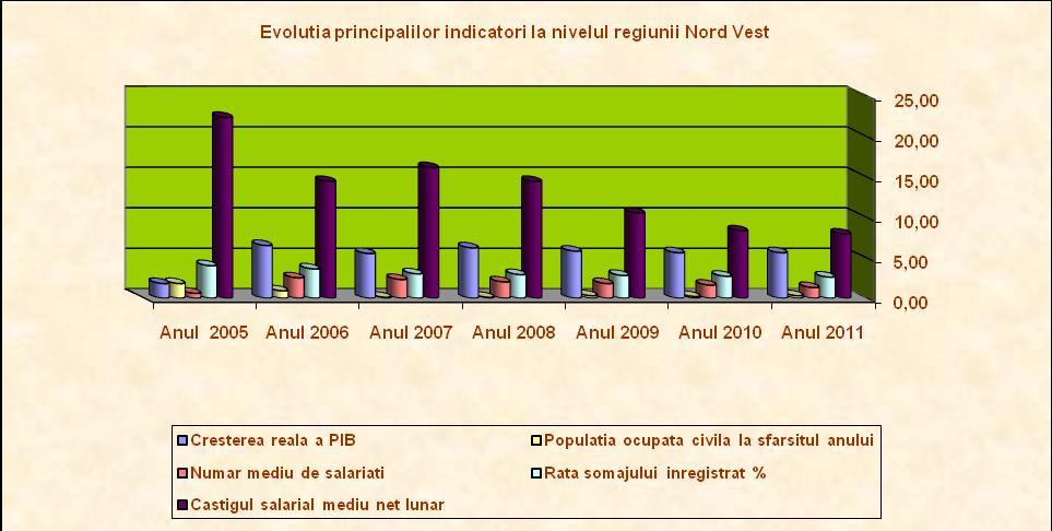 Piaţa muncii din România a suferit transformări majore în contextul procesului de restructurare economică manifestate prin reducerea populaţiei active şi a populatiei ocupate, menţinerea şomajuluila