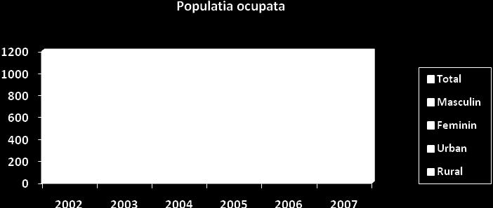 Tendinţa în perioada 2006 2007 este de relativă scădere pentru ponderea populaţiei ocupate de sex masculin şi pentru ponderea populaţiei ocupate din mediul urban.