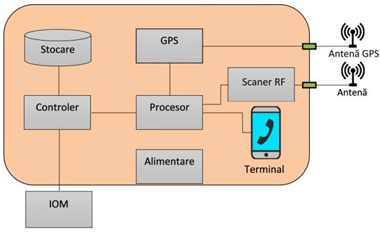 Figura 4 Configuraţia tipică a ansamblului de echipamente 1) Terminal: staţie mobilă care emulează un client tipic (1... n).