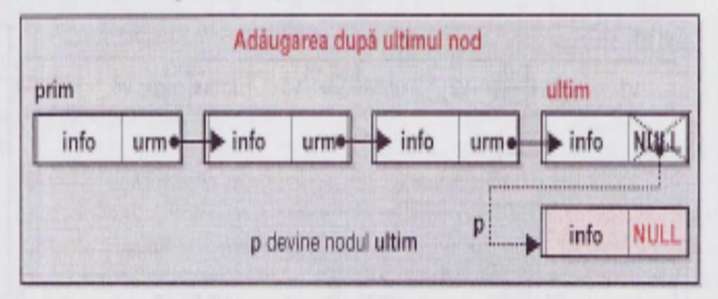Algoritmi pentru prelucrarea listelor Adaugarea dupa ultimul nod: void adaug_dupa_ultim ( adresa &prim, adresa &ultim, int n ) { p