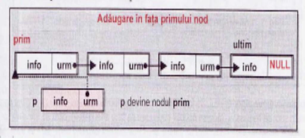 Algoritmi pentru prelucrarea listelor Adaugarea in fata primului nod: void adaug_inainte_prim ( adresa &prim, adresa