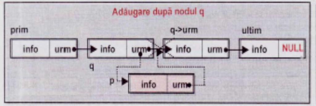 Algoritmi pentru prelucrarea listelor Adaugarea in interiorul liste: a) Dupa nodul q void adaug_dupa (int info_nod_q, int info_nod_nou ) { //aflu